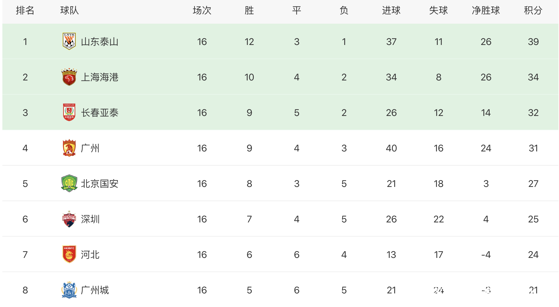 九游游戏-申花客场惜败鲁能，积分榜下滑